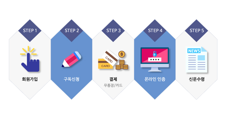 신문 구독절차 안내